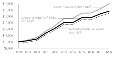 (CLASS A LINE GRAPH)