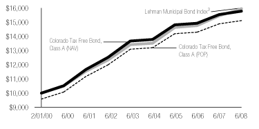 (CLASS A LINE GRAPH)