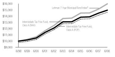 (CLASS A LINE GRAPH)