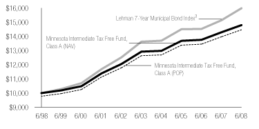 (CLASS A LINE GRAPH)