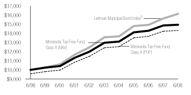 (CLASS A LINE GRAPH)