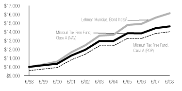 (CLASS A LINE GRAPH)