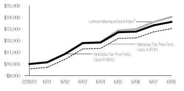 (CLASS A LINE GRAPH)