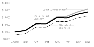 (CLASS A LINE GRAPH)