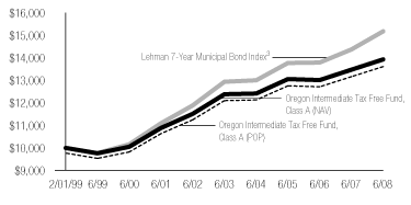 (CLASS A LINE GRAPH)