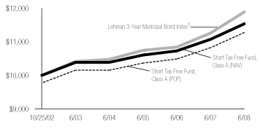 (CLASS A LINE GRAPH)