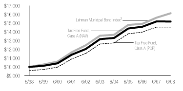 (CLASS A LINE GRAPH)