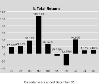 (RISK RETURN BAR CHART)