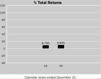 (Bar Chart)