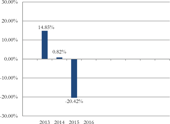 (BAR CHART)