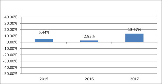 (BAR CHART)