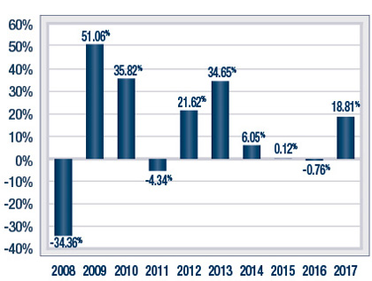 (BAR CHART)