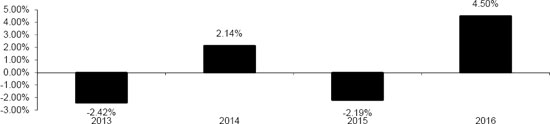 (BAR CHART)