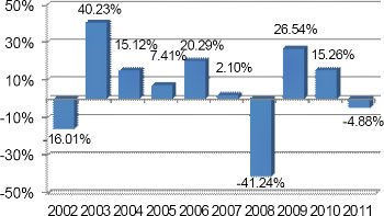 (BAR CHART)