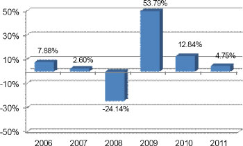 (BAR CHART)