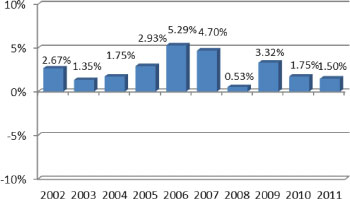 (BAR CHART)