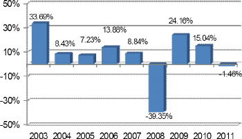 (BAR CHART)