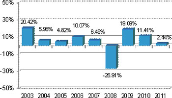 (BAR CHART)