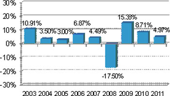 (BAR CHART)