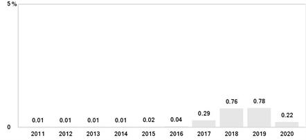 PerformanceBarChartData(2011:0.01,2012:0.01,2013:0.01,2014:0.01,2015:0.02,2016:0.04,2017:0.29,2018:0.76,2019:0.78,2020:0.22)