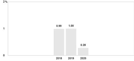 PerformanceBarChartData(2018:0.99,2019:1,2020:0.28)