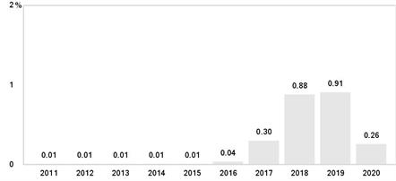 PerformanceBarChartData(2011:0.01,2012:0.01,2013:0.01,2014:0.01,2015:0.01,2016:0.04,2017:0.3,2018:0.88,2019:0.91,2020:0.26)