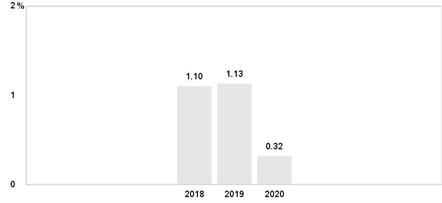 PerformanceBarChartData(2018:1.1,2019:1.13,2020:0.32)