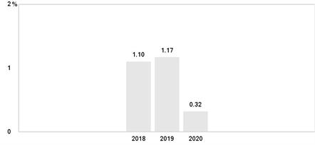 PerformanceBarChartData(2018:1.1,2019:1.17,2020:0.32)