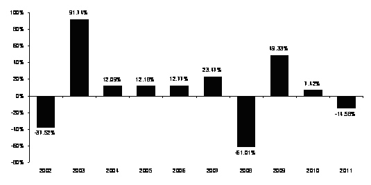 Bar Graph on Page 9