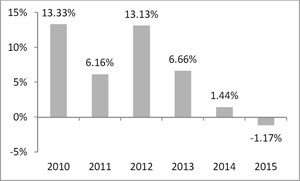 (BAR CHART)