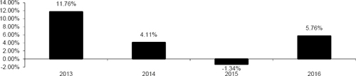 (BAR CHART)