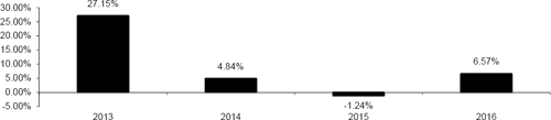 (BAR CHART)