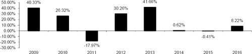 (BAR CHART)