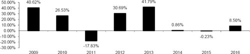 (BAR CHART)