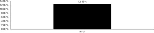 (BAR CHART)