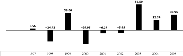 Bar Chart