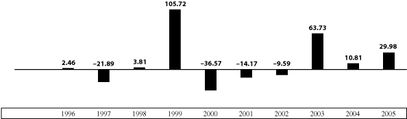 Bar Chart