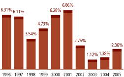 (BAR CHART)