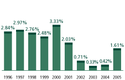 (BAR CHART)