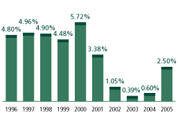 (BAR CHART)