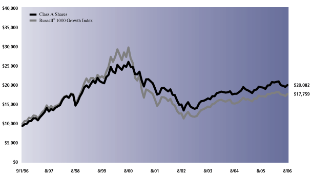 (PERFORMANCE GRAPH)