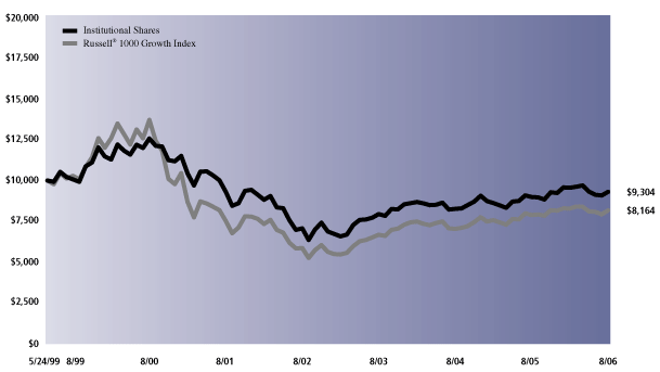 (Strategic Growth Line Graph)