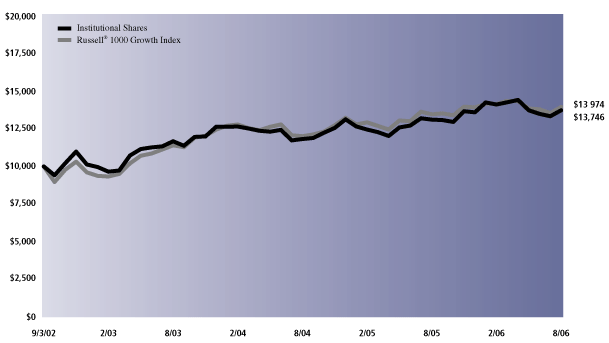 (Concentrated Growth Line Graph)