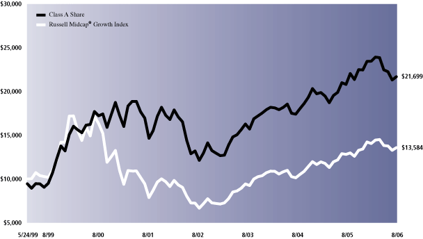 (Growth Opportunities Line Graph)