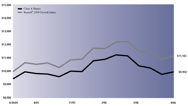 (PERFORMANCE GRAPH)