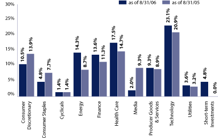 (EQUITY SECTOR ALLOCATION BAR CHART)