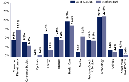 (EQUITY SECTOR ALLOCATION BAR CHART)