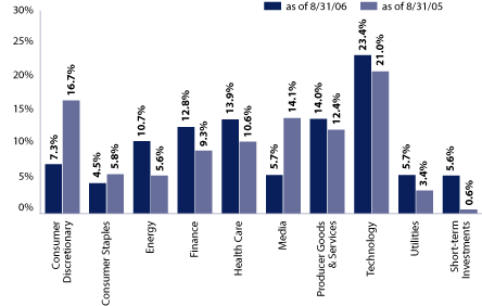 (EQUITY SECTOR ALLOCATION BAR CHART)