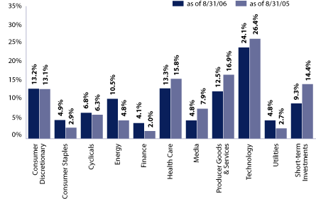 (EQUITY SECTOR ALLOCATION BAR CHART)