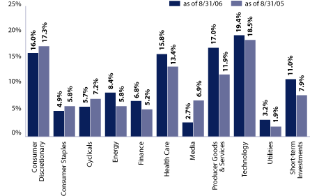 (EQUITY SECTOR ALLOCATION BAR CHART)